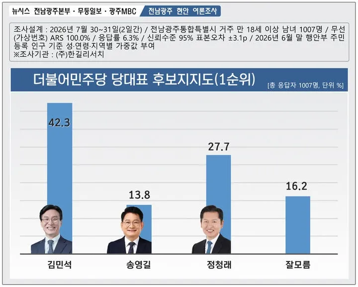 민주 당대표 후보…김민석 42.3%·정청래 27.7% 이미지 1