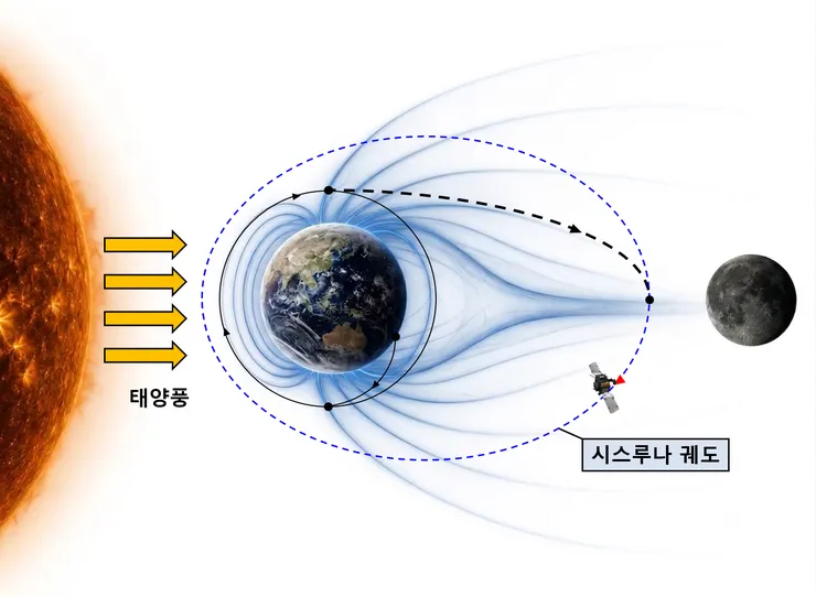 1._달-지구_과학탐사선_운용궤도(안).png