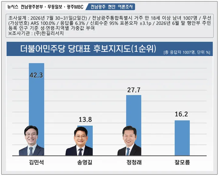 민주지지층 김민석 57.6% vs 정청래 25.5%까지…6주 사이 확 벌어져 이미지 1