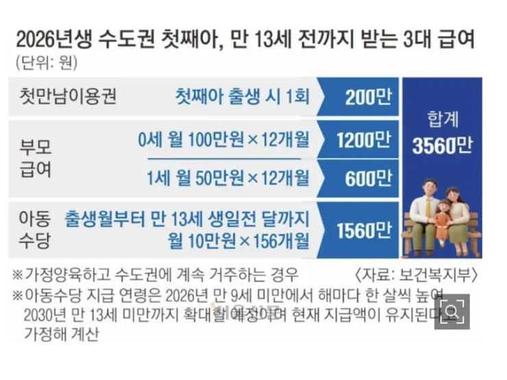 요즘 26년생은 태어나기만 해도 3600만원 받네요. 이미지 1