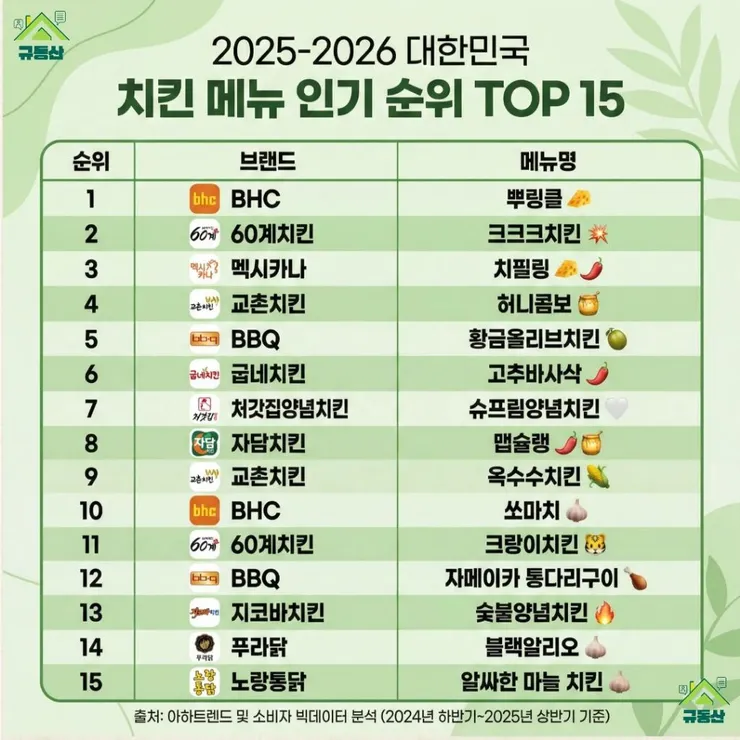 개인적으로 치킨 최고 존엄은 페리카나라고 생각하는데 이미지 1