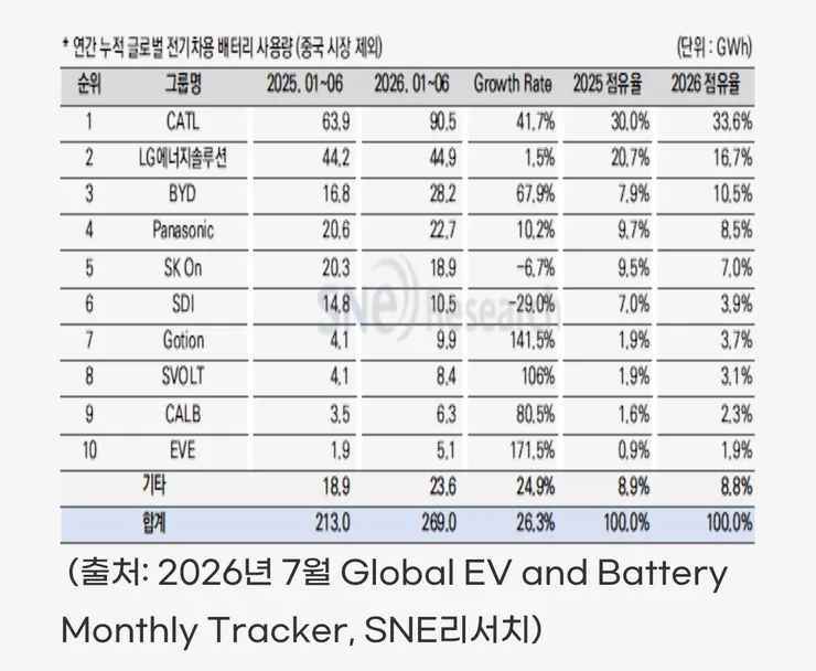 상반기 글로벌 전기차 배터리 점유율 이미지 1