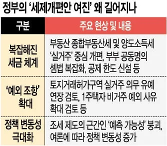 ‘예외·유예’ 누더기 된 세제개편안… 거센 후폭풍 이미지 1