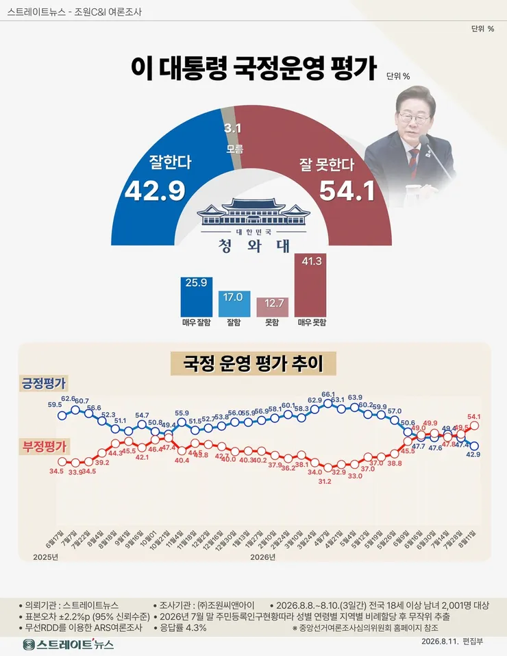 대통령 지지율 43퍼센트 중도,40대마저 돌아섰다 이미지 1