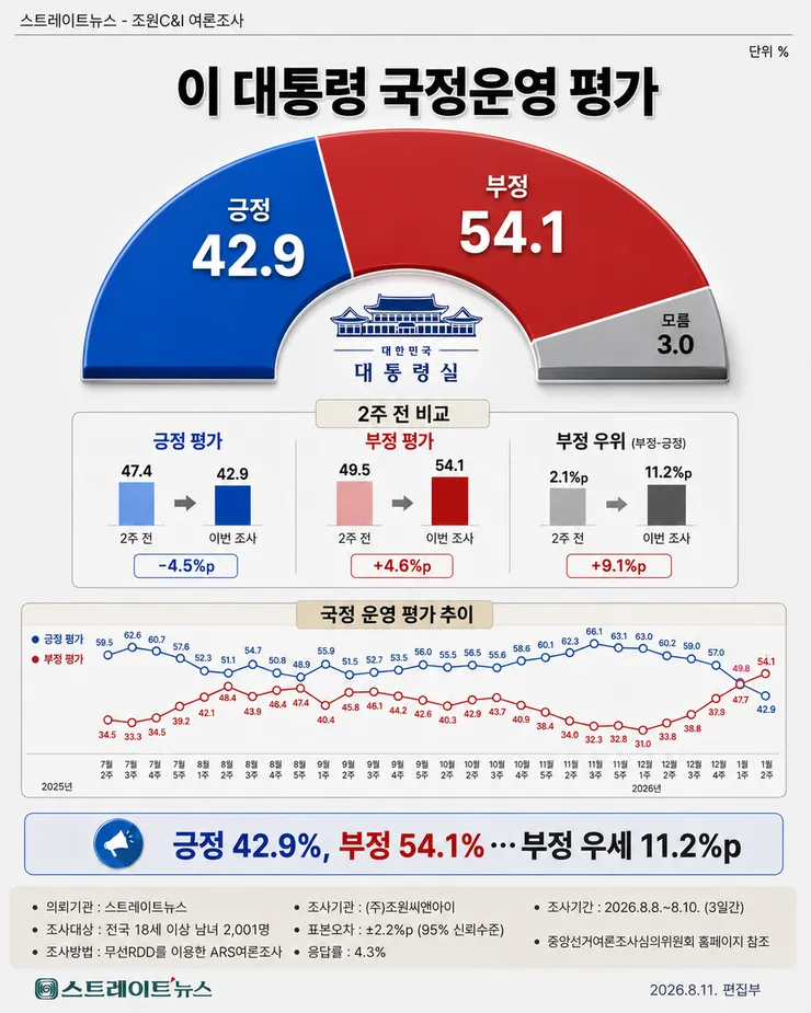 대통령 지지율 43퍼센트 중도,40대마저 돌아섰다 이미지 2