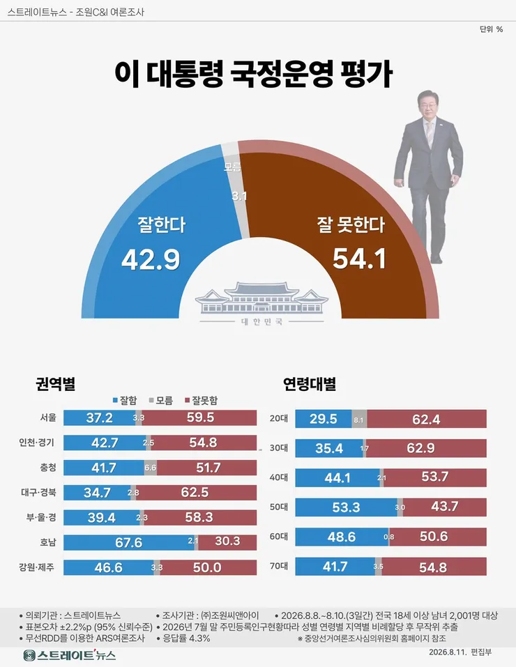 대통령 지지율 43퍼센트 중도,40대마저 돌아섰다 이미지 3