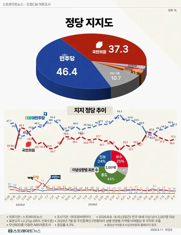 대통령 지지율 43퍼센트 중도,40대마저 돌아섰다 이미지 4