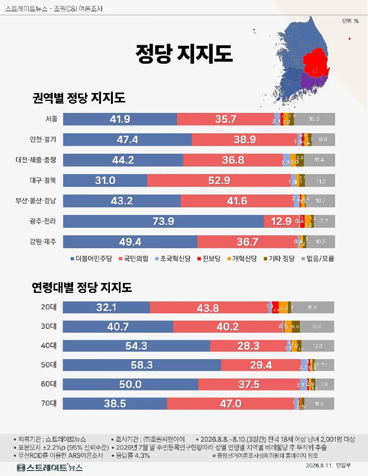 대통령 지지율 43퍼센트 중도,40대마저 돌아섰다 이미지 5