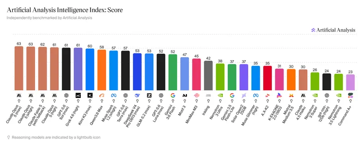 Artificial Analysis Intelligence Index - Score (12 Aug