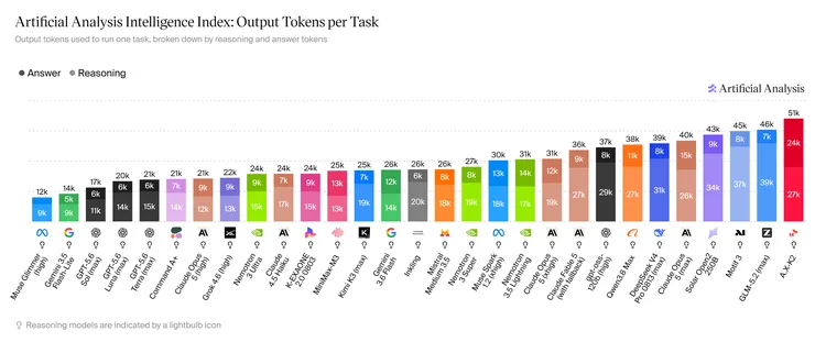 Artificial Analysis Intelligence Index - Output Tokens per Task (12 Aug