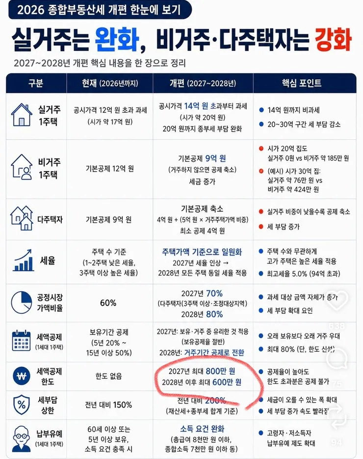 부동산 세재개편 이것도 생각보다 큰데 놓치는 분들 많더라고요 이미지 1