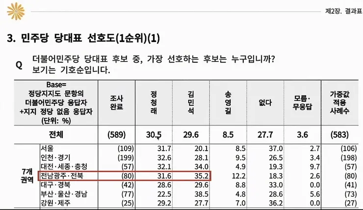 근데 다떠나서 여론조사 꽃을 믿을바에 차라리 고성국tv여조가 더 정확할거같네요 이미지 1