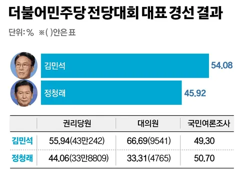 국민의힘 '李, 명청대전 사실상 패배…호남 아니었으면 승패 바뀌었을 것' 이미지 1