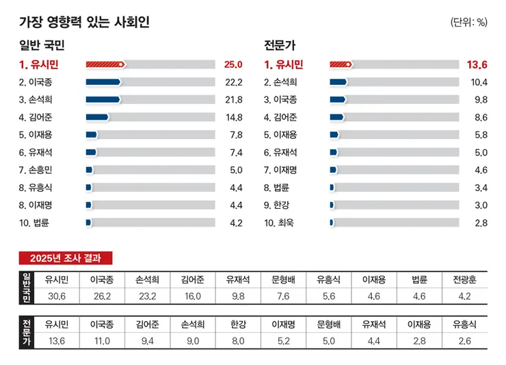 가장 영형력있는 사회인(갤럽조사) 1위 유시민 이미지 1