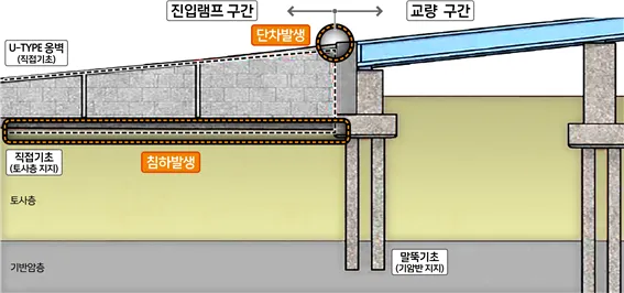 (석간) 성수대교 진입램프 단차, 외부 전문가 검증 결과 구조안전 이상 없어… 서울시, 선제적 보강·관리 강화 image01.png