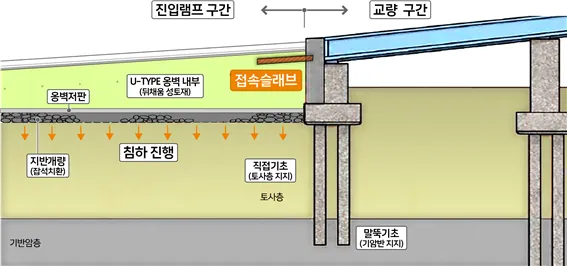 (석간) 성수대교 진입램프 단차, 외부 전문가 검증 결과 구조안전 이상 없어… 서울시, 선제적 보강·관리 강화 image02.png