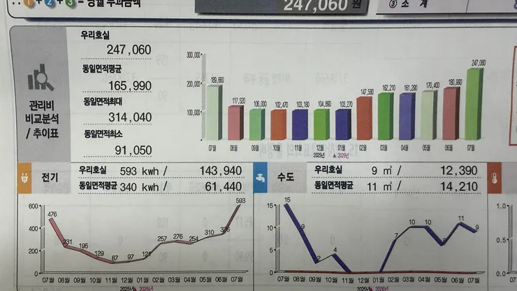 7월 전기요금,관리비 얼마정도 나왔나요 이미지 1