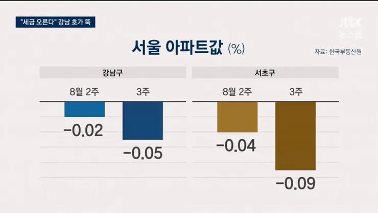 슬슬 부동산정책의 효과가 나오나봅니다 이미지 2