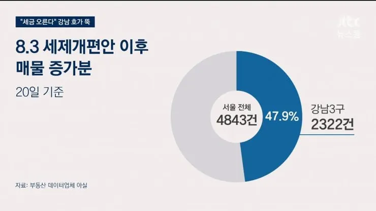슬슬 부동산정책의 효과가 나오나봅니다 이미지 5