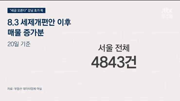 슬슬 부동산정책의 효과가 나오나봅니다 이미지 6