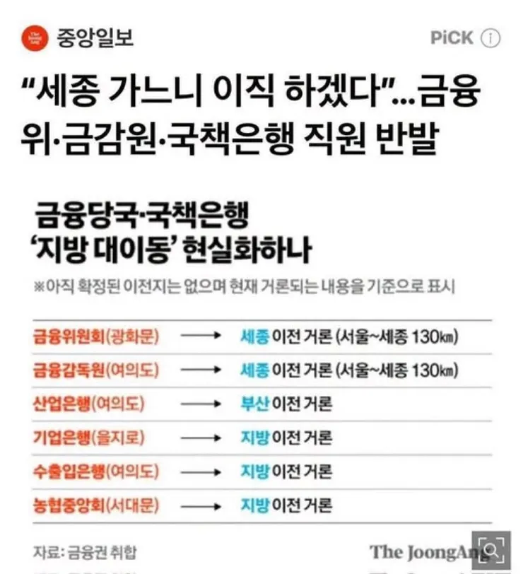금융 공기업 지방 이전은 도저히 이해가 안되네요.. 이미지 1