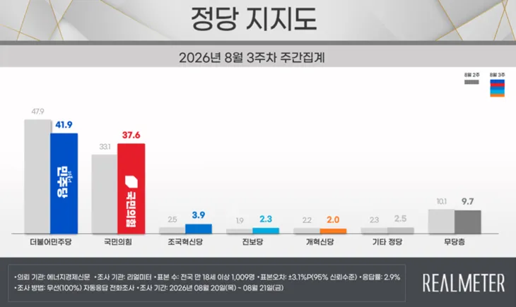 민주당 지지율 6%p 급락 이미지 1