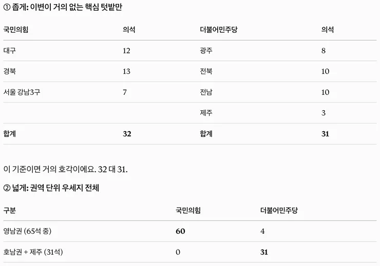 민주당은 국힘처럼 안이하게 집토끼 믿고 총선 치르면 안 되는 구조입니다. 이미지 1