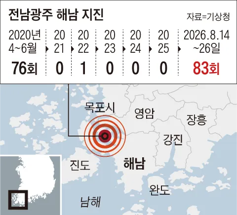 해남, 2주 새 83번 '흔들'‥'대지진 전조?' 불안에 기상청 '잦아들 것' 이미지 19