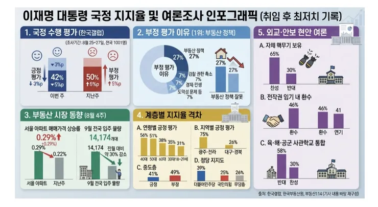 이재명 지지율 하락 원인은 중도층 이탈입니다 이미지 1
