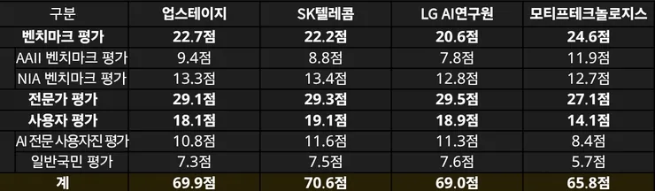 독파모 점수표 이미지 1