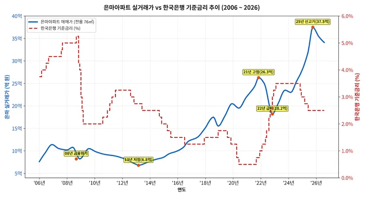 기준금리인상이 아파트값 하락에 도움이 안된다는 주장에 대해.... 이미지 1