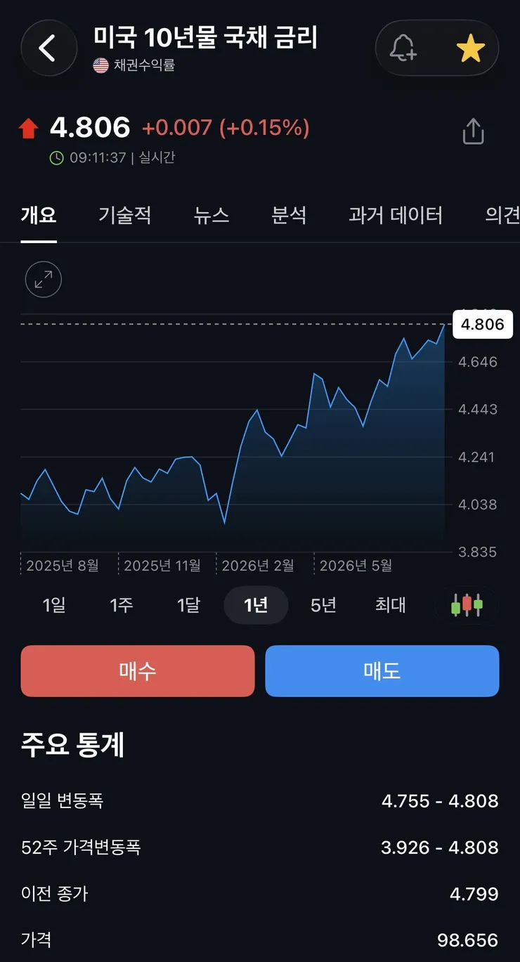 전세계 국채시장에 ‘매도 폭풍’…美·日·英·獨 금리 동반 급등 이미지 1