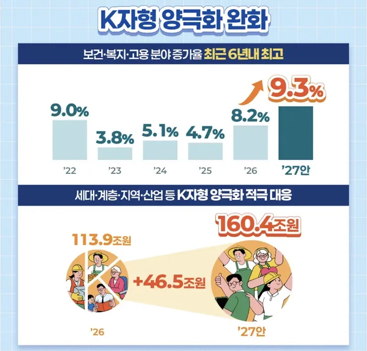 오늘 유익했던 민주당TV 의 박홍근 내년 정부예산안 총정리편 이미지 3
