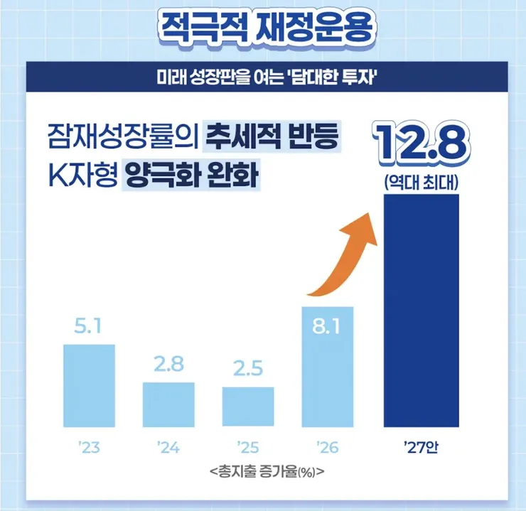 오늘 유익했던 민주당TV 의 박홍근 내년 정부예산안 총정리편 이미지 6