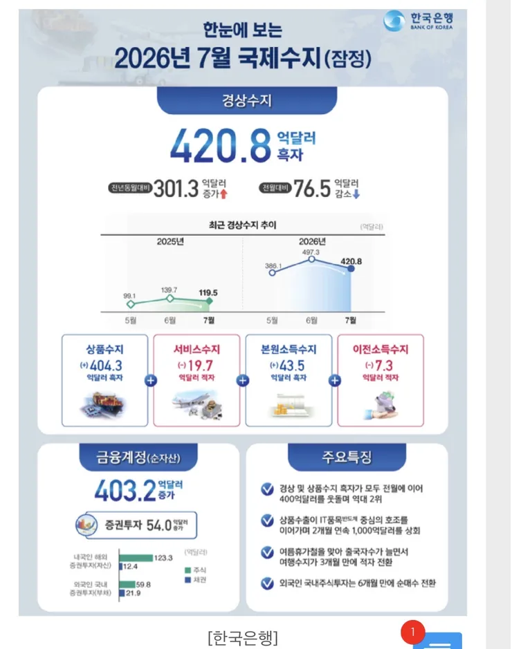 韓 상반기 경상흑자 中 이어 세계 2위…한은 '연 4500억달러 가능' 이미지 1