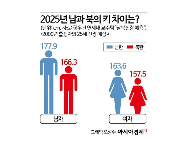 남북한을 보면 먹는 게 결국 키, 체격에 영향을 끼치네요 이미지 1
