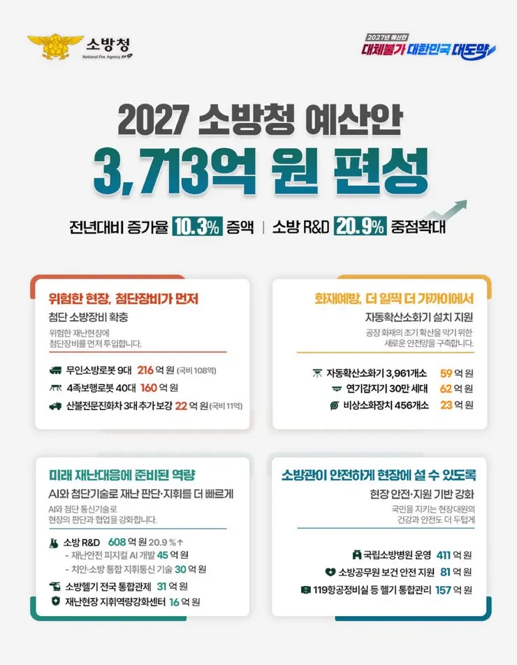 소방청 예산안 전년 대비 10.3% 증가한 3,713억 이미지 2