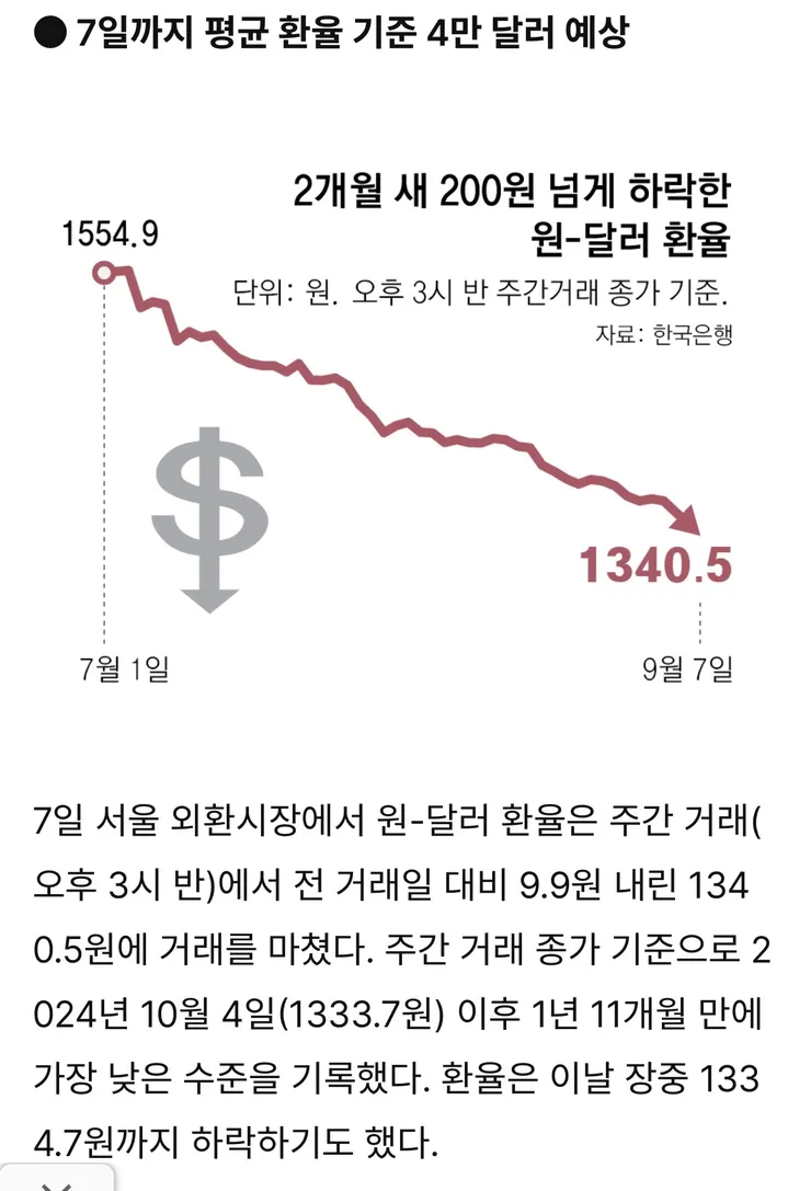 환율 1340원… 12년간 막힌 ‘국민소득 4만달러 클럽’ 보인다 이미지 3