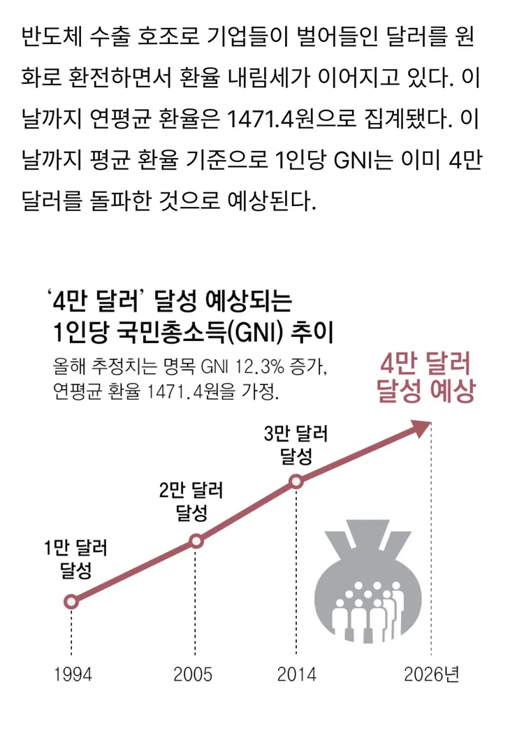 환율 1340원… 12년간 막힌 ‘국민소득 4만달러 클럽’ 보인다 이미지 4