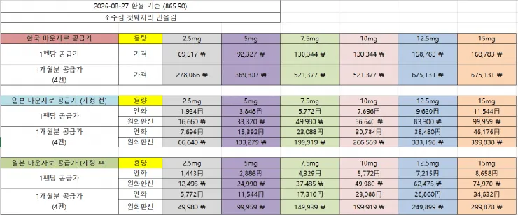 일본 마운자로가 보험적용받아서 싸다라는 구라는 끝나질않네요 이미지 1