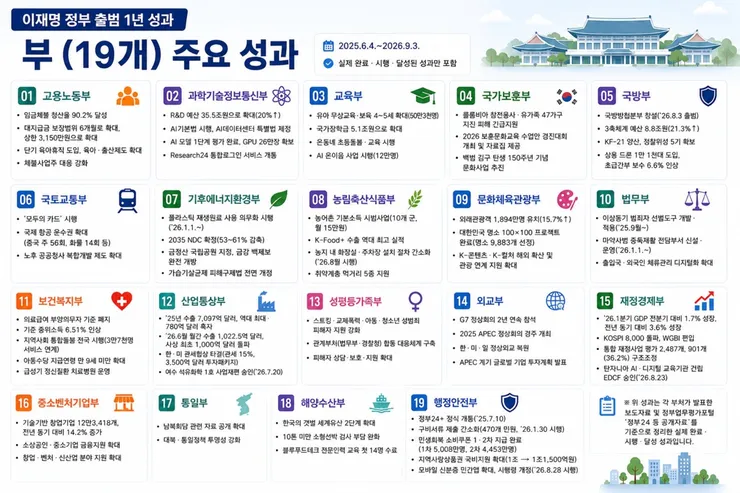 숫자와 결과로 살펴보는 이재명 정부의 변화 이미지 1