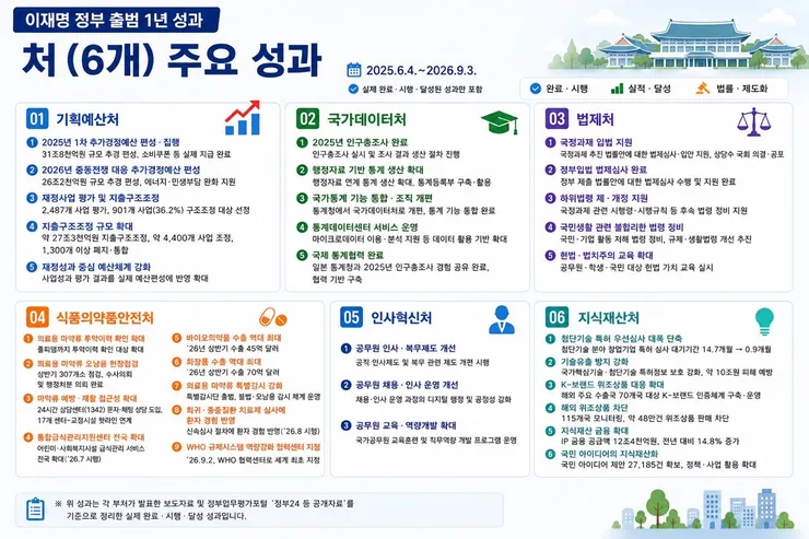 숫자와 결과로 살펴보는 이재명 정부의 변화 이미지 2
