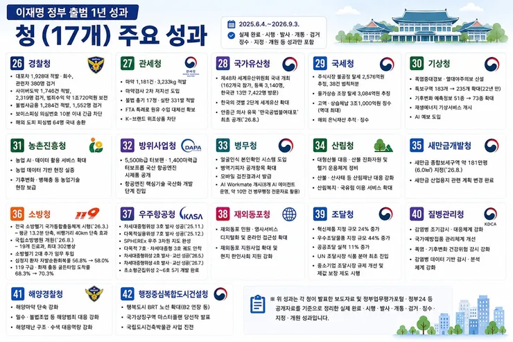 숫자와 결과로 살펴보는 이재명 정부의 변화 이미지 3