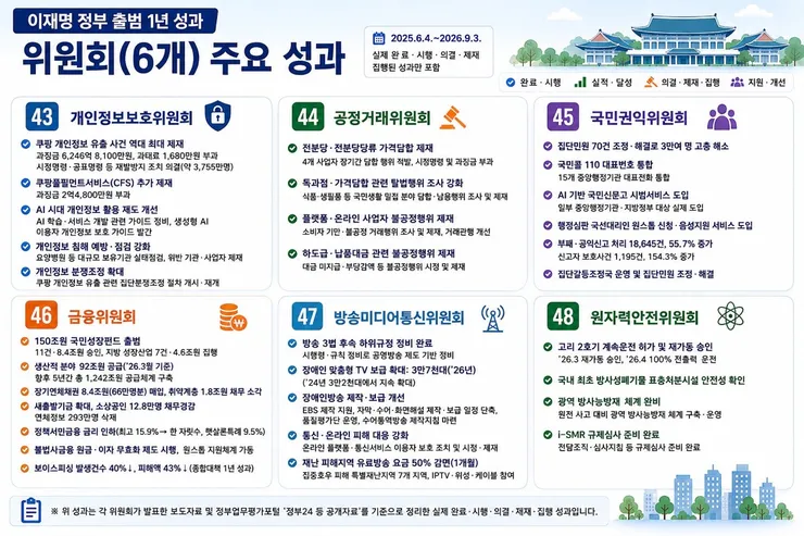 숫자와 결과로 살펴보는 이재명 정부의 변화 이미지 4