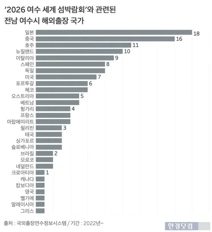 여수 섬 박람회 개막 그 후 근황 이미지 4