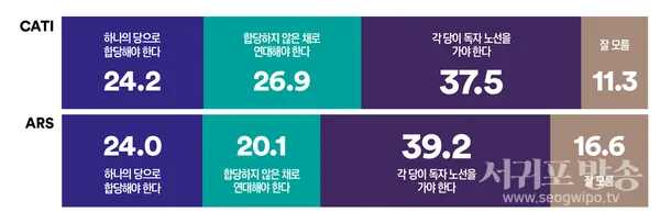 민주당·조국혁신당 ‘독자 노선’ 선호…전화면접 37.5%·ARS 39.2% 이미지 1