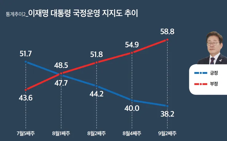 이 대통령 지지율 38.2% '최저치'…4050마저 등 돌렸다 이미지 1