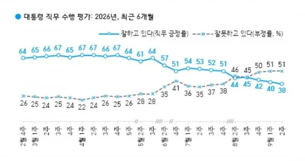 갤럽 '이 대통령 국정 지지율 38%…취임 후 최저치' 이미지 1