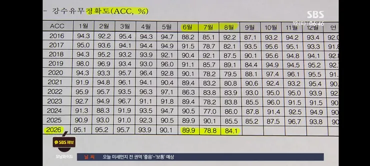 맨날 틀리더니…'비' 적중률 10년 중 '바닥' 이미지 10