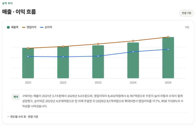 코웨이 실적.png